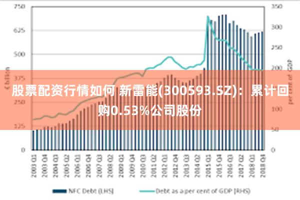 股票配资行情如何 新雷能(300593.SZ)：累计回购0.53%公司股份