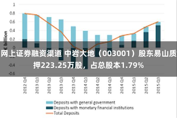 网上证劵融资渠道 中岩大地（003001）股东易山质押223.25万股，占总股本1.79%